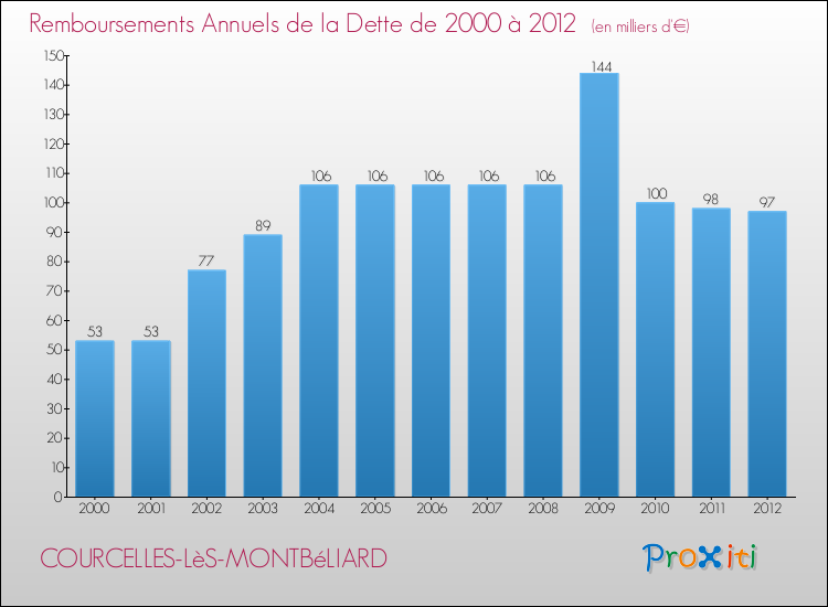 Evolution de l'annuité de la dette pour la commune de COURCELLES-LèS-MONTBéLIARD de 2000 à 2012 Annuités de la dette pour COURCELLES-LèS-MONTBéLIARD de 2000 à 2012