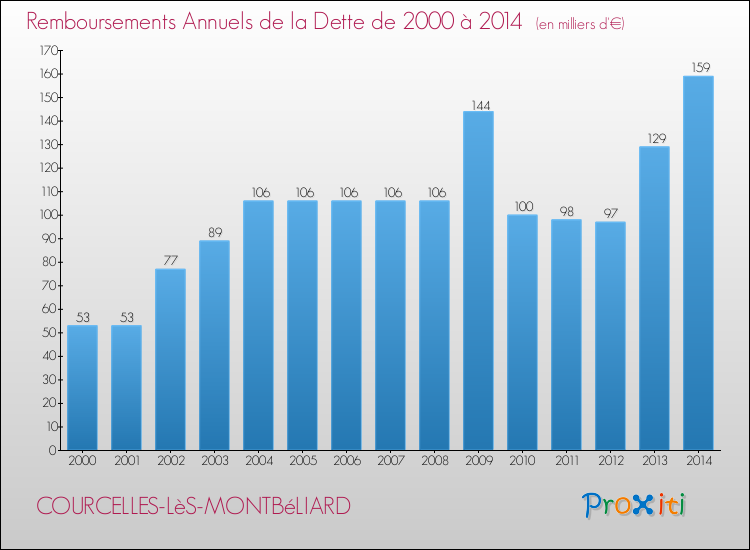 Evolution de l'annuité de la dette pour la commune de COURCELLES-LèS-MONTBéLIARD de 2000 à 2014 Annuités de la dette pour COURCELLES-LèS-MONTBéLIARD de 2000 à 2014