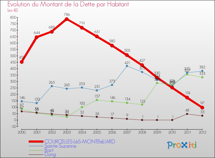 Evolution de la dette par habitant pour la commune de COURCELLES-LèS-MONTBéLIARD et les communes proches de 2000 à 2012 Comparaison de la dette par habitant pour COURCELLES-LèS-MONTBéLIARD et les communes voisines de 2000 à 2012