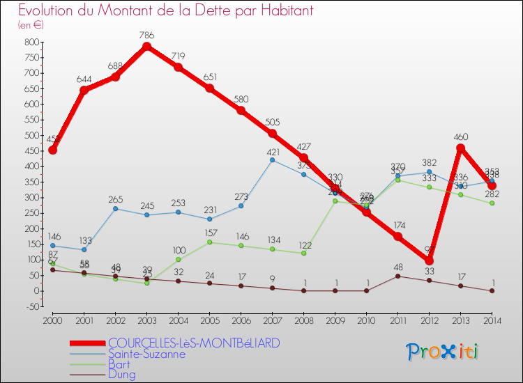 Evolution de la dette par habitant pour la commune de COURCELLES-LèS-MONTBéLIARD et les communes proches de 2000 à 2014 Comparaison de la dette par habitant pour COURCELLES-LèS-MONTBéLIARD et les communes voisines de 2000 à 2014