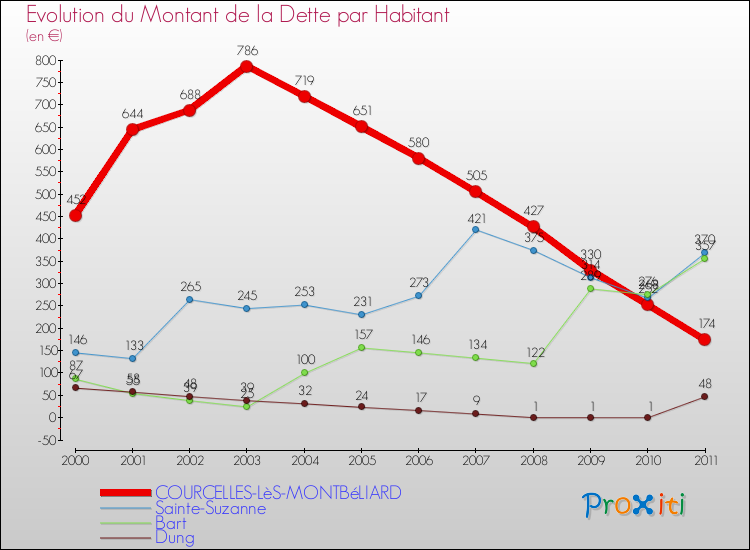 Evolution de la dette par habitant pour la commune de COURCELLES-LèS-MONTBéLIARD et les communes proches Comparaison de la dette par habitant pour COURCELLES-LèS-MONTBéLIARD et les communes voisines