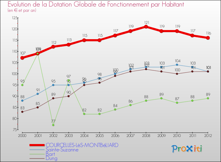 Evolution et montant de la dotation globale de fonctionnement par Habitant pour COURCELLES-LèS-MONTBéLIARD et les communes proches Comparaison des dotations globales de fonctionnement par habitant pour COURCELLES-LèS-MONTBéLIARD et les communes voisines