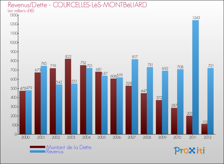 Evolution comparée de la dette et des revenus pour la commune de COURCELLES-LèS-MONTBéLIARD de 2000 à 2012 Comparaison de la dette et des revenus pour COURCELLES-LèS-MONTBéLIARD de 2000 à 2012