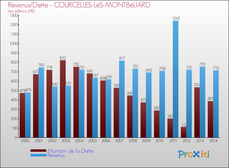 Evolution comparée de la dette et des revenus pour la commune de COURCELLES-LèS-MONTBéLIARD de 2000 à 2014 Comparaison de la dette et des revenus pour COURCELLES-LèS-MONTBéLIARD de 2000 à 2014