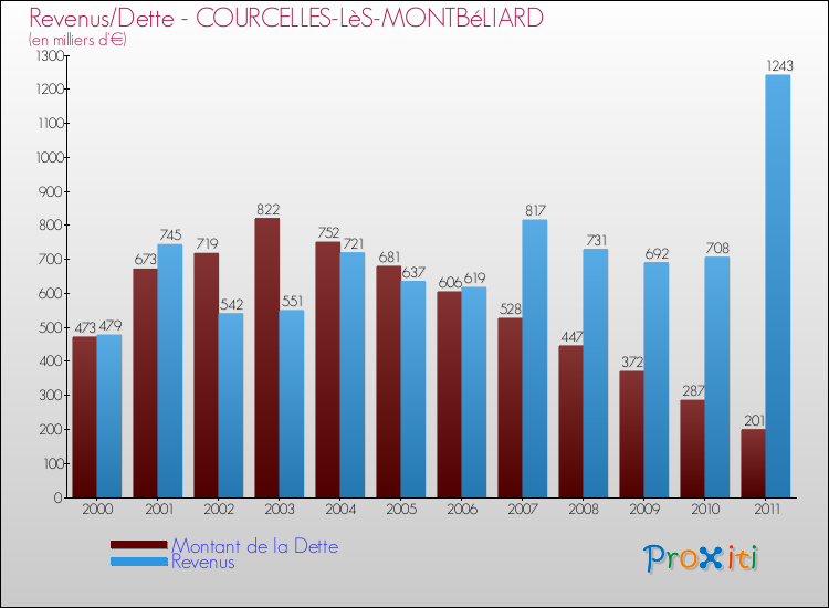 Evolution comparée de la dette et des revenus pour la commune de COURCELLES-LèS-MONTBéLIARD de 2000 à 2011 Comparaison de la dette et des revenus pour COURCELLES-LèS-MONTBéLIARD de 2000 à 2011