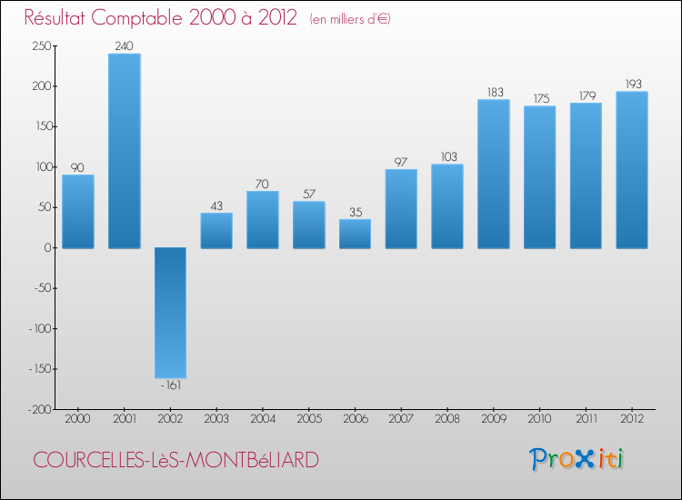 Evolution du résultat comptable pour la commune de COURCELLES-LèS-MONTBéLIARD de 2000 à 2012 Evolution du résultat comptable pour COURCELLES-LèS-MONTBéLIARD de 2000 à 2012