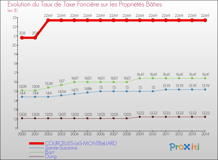 Evolution du taux de la taxe foncière sur le bati pour COURCELLES-LèS-MONTBéLIARD et les communes proches de 2000 à 2014 Comparaison des taux de taxe foncière sur le bati pour COURCELLES-LèS-MONTBéLIARD et les communes voisines de 2000 à 2014