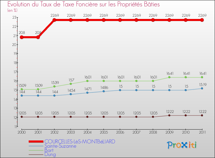 Evolution du taux de la taxe foncière sur le bati pour COURCELLES-LèS-MONTBéLIARD et les communes proches Comparaison des taux de taxe foncière sur le bati pour COURCELLES-LèS-MONTBéLIARD et les communes voisines
