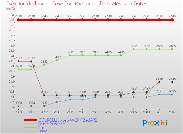 Evolution du taux de la taxe foncière sur les immeubles et terrains non batis pour COURCELLES-LèS-MONTBéLIARD et les communes proches de 2000 à 2012 Comparaison des taux de la taxe foncière sur les immeubles et terrains non batis pour COURCELLES-LèS-MONTBéLIARD et les communes voisines de 2000 à 2012