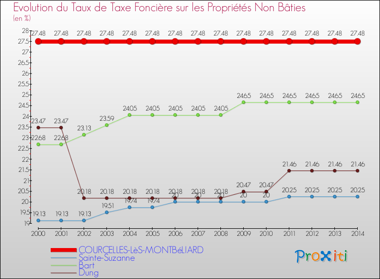 Evolution du taux de la taxe foncière sur les immeubles et terrains non batis pour COURCELLES-LèS-MONTBéLIARD et les communes proches de 2000 à 2014 Comparaison des taux de la taxe foncière sur les immeubles et terrains non batis pour COURCELLES-LèS-MONTBéLIARD et les communes voisines de 2000 à 2014