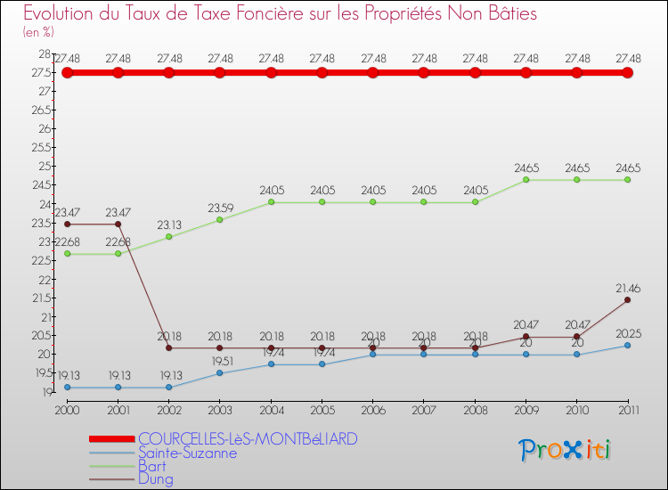 Evolution du taux de la taxe foncière sur les immeubles et terrains non batis pour COURCELLES-LèS-MONTBéLIARD et les communes proches Comparaison des taux de la taxe foncière sur les immeubles et terrains non batis pour COURCELLES-LèS-MONTBéLIARD et les communes voisines