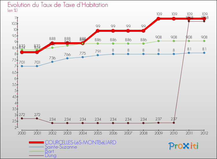 Evolution du taux de la taxe d'habitation pour COURCELLES-LèS-MONTBéLIARD et les communes proches Comparaison des taux de la taxe d'habitation pour COURCELLES-LèS-MONTBéLIARD et les communes voisines