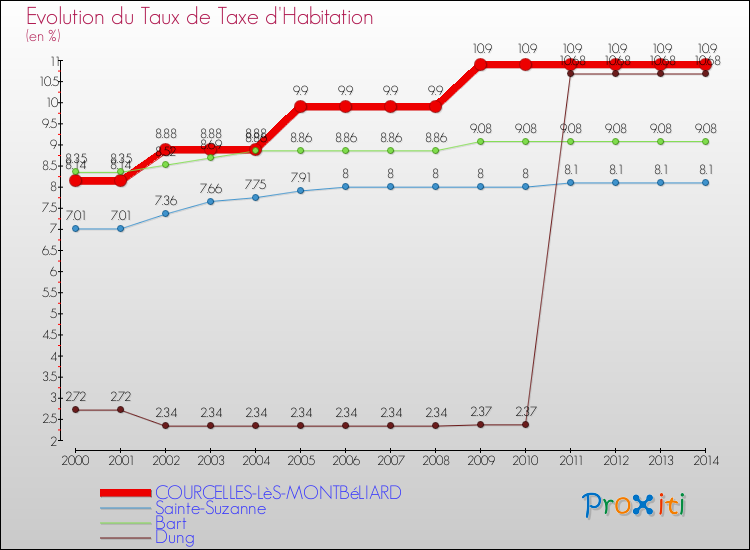Evolution du taux de la taxe d'habitation pour COURCELLES-LèS-MONTBéLIARD et les communes proches de 2000 à 2014 Comparaison des taux de la taxe d'habitation pour COURCELLES-LèS-MONTBéLIARD et les communes voisines de 2000 à 2014