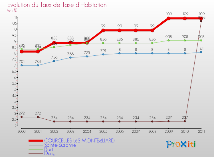 Evolution du taux de la taxe d'habitation pour COURCELLES-LèS-MONTBéLIARD et les communes proches Comparaison des taux de la taxe d'habitation pour COURCELLES-LèS-MONTBéLIARD et les communes voisines