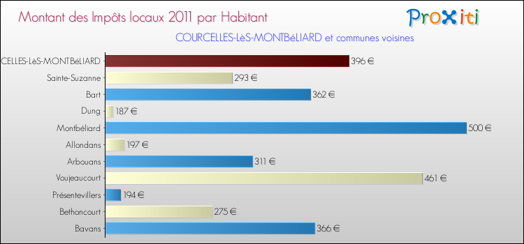 Montant des impôts locaux par Habitant pour COURCELLES-LèS-MONTBéLIARD et les communes proches Comparaison des impôts locaux par habitant pour COURCELLES-LèS-MONTBéLIARD et les communes voisines