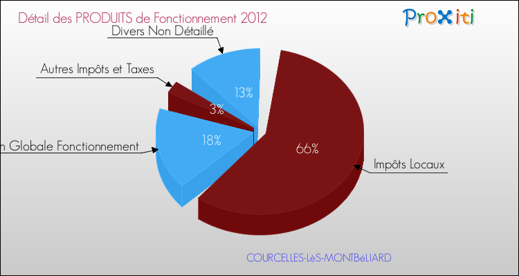 Décomposition du Budget de Fonctionnement 2012 de la commune de COURCELLES-LèS-MONTBéLIARD Budget de Fonctionnement 2012 pour la commune de COURCELLES-LèS-MONTBéLIARD
