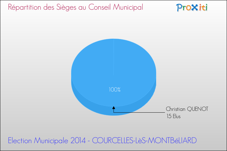 Répartition des élus au conseil municipal entre les listes à l'issue du 1er Tour des Elections Municipales 2014 de la commune de COURCELLES-LèS-MONTBéLIARD Elections Municipales 2014 - Répartition des élus au conseil municipal entre les listes à l'issue du 1er Tour pour la commune de COURCELLES-LèS-MONTBéLIARD