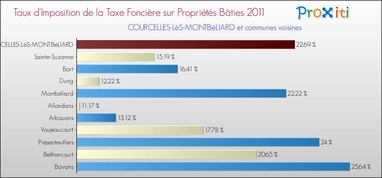 Taux d'imposition de la taxe foncière sur le bati 2011 pour COURCELLES-LèS-MONTBéLIARD et les communes proches Comparaison des taux d'imposition de la taxe foncière sur le bati 2011 pour COURCELLES-LèS-MONTBéLIARD et les communes voisines