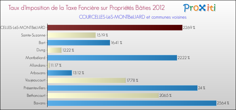 Taux d'imposition de la taxe foncière sur le bati 2012 pour COURCELLES-LèS-MONTBéLIARD et les communes proches Comparaison des taux d'imposition de la taxe foncière sur le bati 2012 pour COURCELLES-LèS-MONTBéLIARD et les communes voisines