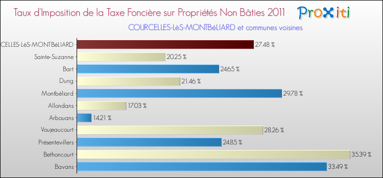 Taux d'imposition de la taxe foncière sur les immeubles et terrains non batis 2011 pour COURCELLES-LèS-MONTBéLIARD et les communes proches Comparaison des taux d'imposition de la taxe foncière sur les immeubles et terrains non batis 2011 pour COURCELLES-LèS-MONTBéLIARD et les communes voisines