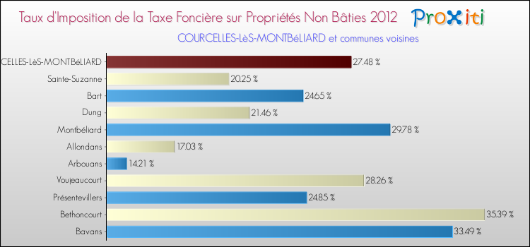 Taux d'imposition de la taxe foncière sur les immeubles et terrains non batis 2012 pour COURCELLES-LèS-MONTBéLIARD et les communes proches Comparaison des taux d'imposition de la taxe foncière sur les immeubles et terrains non batis 2012 pour COURCELLES-LèS-MONTBéLIARD et les communes voisines