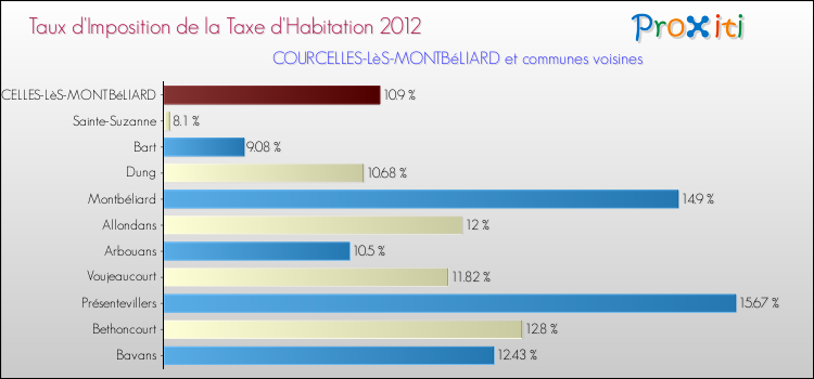Taux d'imposition de la taxe d'habitation 2012 pour COURCELLES-LèS-MONTBéLIARD et les communes proches Comparaison des taux d'imposition de la taxe d'habitation 2012 pour COURCELLES-LèS-MONTBéLIARD et les communes voisines
