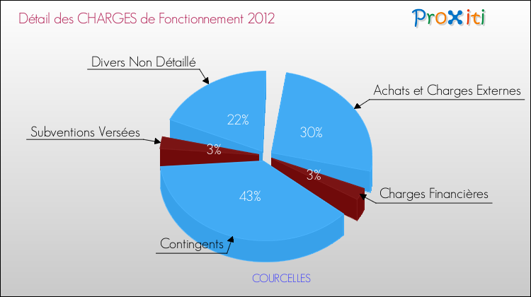 Décomposition des Charges de Fonctionnement 2012 de la commune de COURCELLES Charges de Fonctionnement 2012 pour la commune de COURCELLES