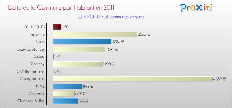 Dette par habitant de la commune en 2011 pour COURCELLES et les communes proches Comparaison de la dette par habitant de la commune en 2011 pour COURCELLES et les communes voisines