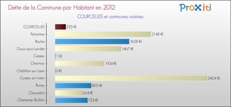 Dette par habitant de la commune en 2012 pour COURCELLES et les communes proches Comparaison de la dette par habitant de la commune en 2012 pour COURCELLES et les communes voisines