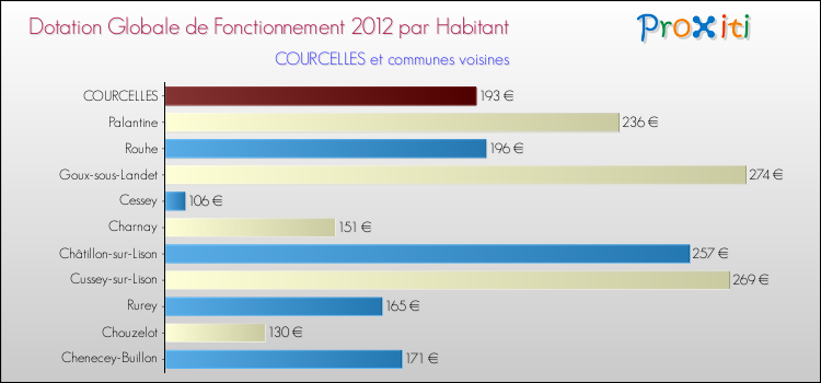 Montant des dotations globales de fonctionnement DGF par Habitant pour COURCELLES et les communes proches Comparaison des des dotations globales de fonctionnement DGF par habitant pour COURCELLES et les communes voisines