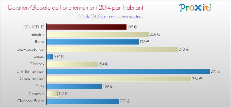 Montant des dotations globales de fonctionnement DGF par Habitant pour COURCELLES et les communes proches en 2014. Comparaison des des dotations globales de fonctionnement DGF par habitant pour COURCELLES et les communes voisines en 2014.