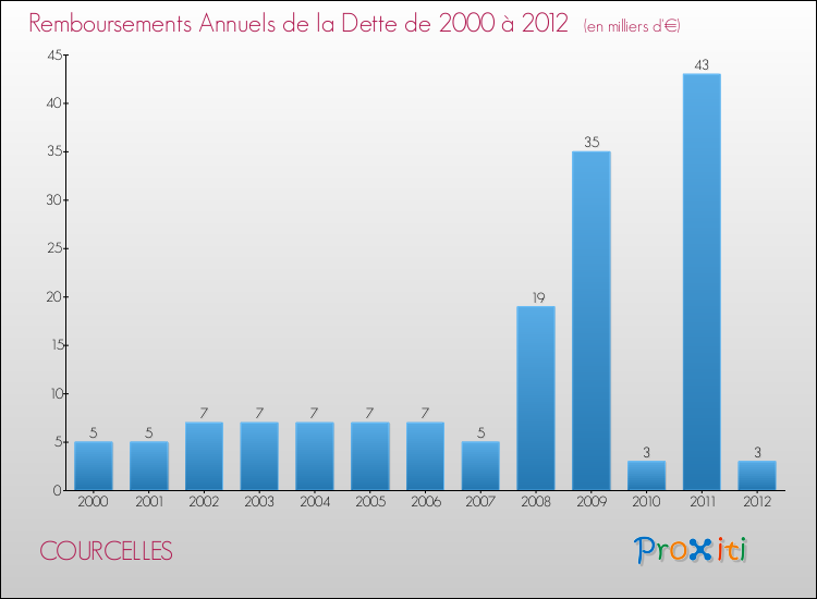 Evolution de l'annuité de la dette pour la commune de COURCELLES de 2000 à 2012 Annuités de la dette pour COURCELLES de 2000 à 2012