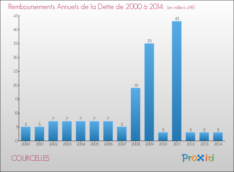 Evolution de l'annuité de la dette pour la commune de COURCELLES de 2000 à 2014 Annuités de la dette pour COURCELLES de 2000 à 2014