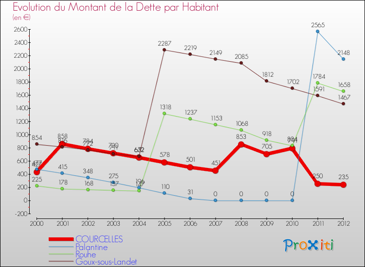 Evolution de la dette par habitant pour la commune de COURCELLES et les communes proches de 2000 à 2012 Comparaison de la dette par habitant pour COURCELLES et les communes voisines de 2000 à 2012