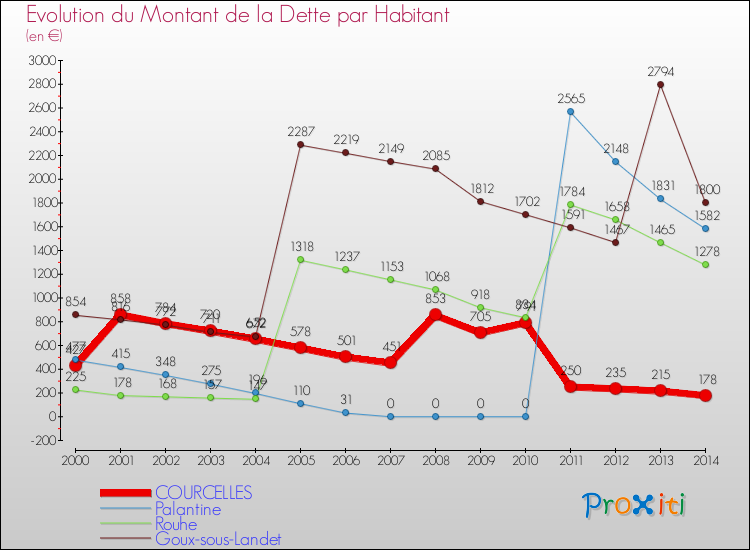 Evolution de la dette par habitant pour la commune de COURCELLES et les communes proches de 2000 à 2014 Comparaison de la dette par habitant pour COURCELLES et les communes voisines de 2000 à 2014
