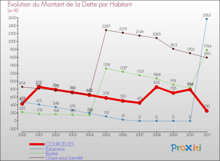 Evolution de la dette par habitant pour la commune de COURCELLES et les communes proches Comparaison de la dette par habitant pour COURCELLES et les communes voisines
