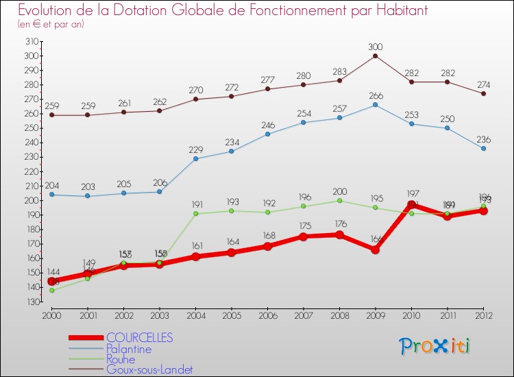 Evolution et montant de la dotation globale de fonctionnement par Habitant pour COURCELLES et les communes proches Comparaison des dotations globales de fonctionnement par habitant pour COURCELLES et les communes voisines