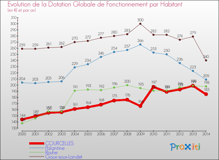 Evolution et montant de la dotation globale de fonctionnement par Habitant pour COURCELLES et les communes proches de 2000 à 2014. Comparaison des dotations globales de fonctionnement par habitant pour COURCELLES et les communes voisines de 2000 à 2014.