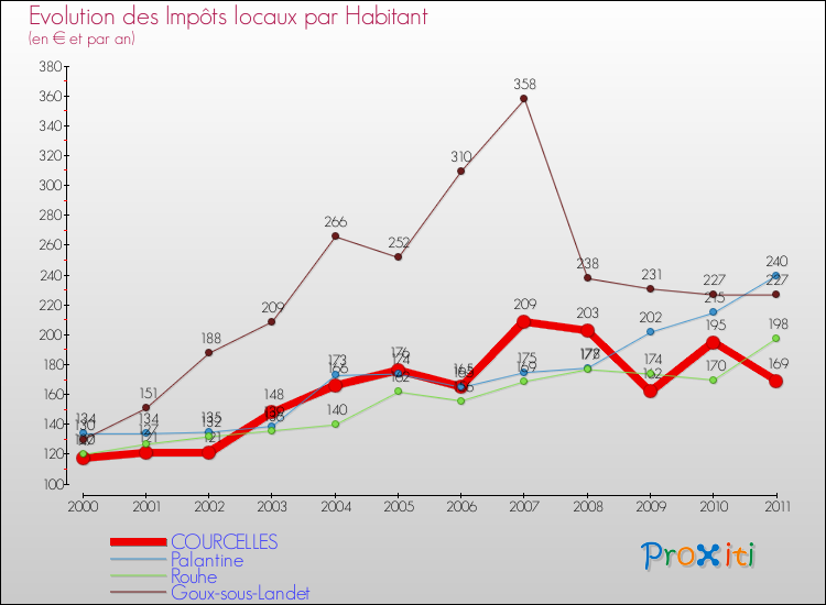 Evolution et montant des impôts locaux par Habitant pour COURCELLES et les communes proches Comparaison des impôts locaux par habitant pour COURCELLES et les communes voisines
