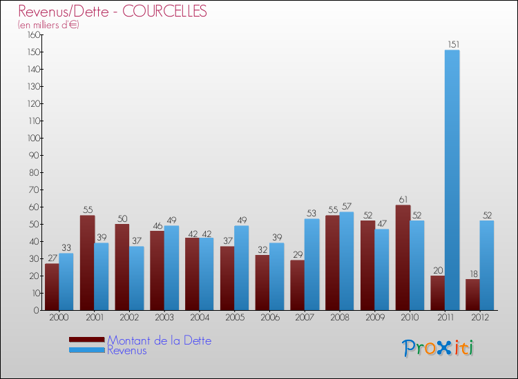 Evolution comparée de la dette et des revenus pour la commune de COURCELLES de 2000 à 2012 Comparaison de la dette et des revenus pour COURCELLES de 2000 à 2012