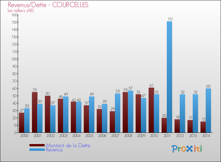 Evolution comparée de la dette et des revenus pour la commune de COURCELLES de 2000 à 2014 Comparaison de la dette et des revenus pour COURCELLES de 2000 à 2014