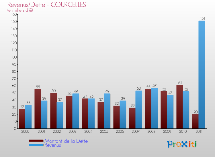 Evolution comparée de la dette et des revenus pour la commune de COURCELLES de 2000 à 2011 Comparaison de la dette et des revenus pour COURCELLES de 2000 à 2011