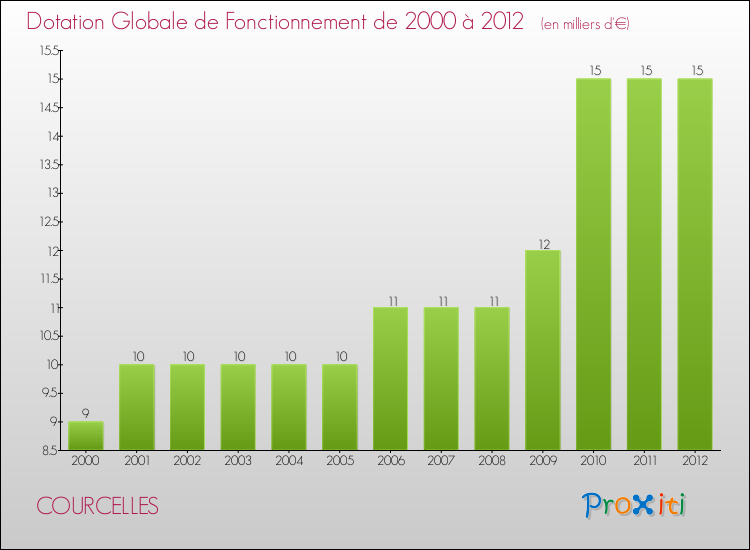 Evolution du montant de la Dotation Globale de Fonctionnement pour la commune de COURCELLES de 2000 à 2012 Evolution du montant de la Dotation Globale de Fonctionnement pour COURCELLES de 2000 à 2012
