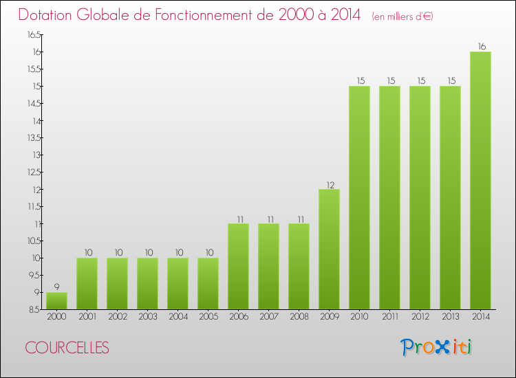 Evolution du montant de la Dotation Globale de Fonctionnement pour la commune de COURCELLES de 2000 à 2014 Evolution du montant de la Dotation Globale de Fonctionnement pour COURCELLES de 2000 à 2014