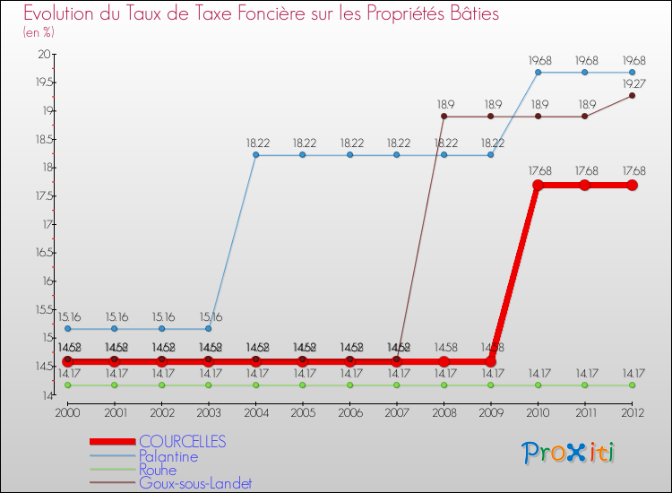 Evolution du taux de la taxe foncière sur le bati pour COURCELLES et les communes proches de 2000 à 2012 Comparaison des taux de taxe foncière sur le bati pour COURCELLES et les communes voisines de 2000 à 2012