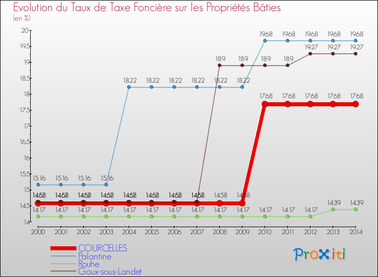Evolution du taux de la taxe foncière sur le bati pour COURCELLES et les communes proches de 2000 à 2014 Comparaison des taux de taxe foncière sur le bati pour COURCELLES et les communes voisines de 2000 à 2014