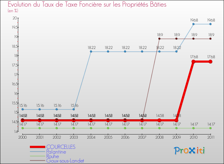Evolution du taux de la taxe foncière sur le bati pour COURCELLES et les communes proches Comparaison des taux de taxe foncière sur le bati pour COURCELLES et les communes voisines