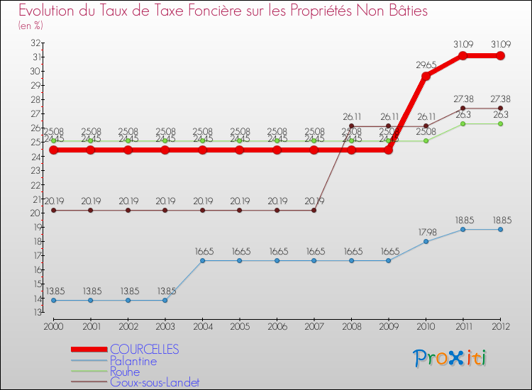 Evolution du taux de la taxe foncière sur les immeubles et terrains non batis pour COURCELLES et les communes proches de 2000 à 2012 Comparaison des taux de la taxe foncière sur les immeubles et terrains non batis pour COURCELLES et les communes voisines de 2000 à 2012