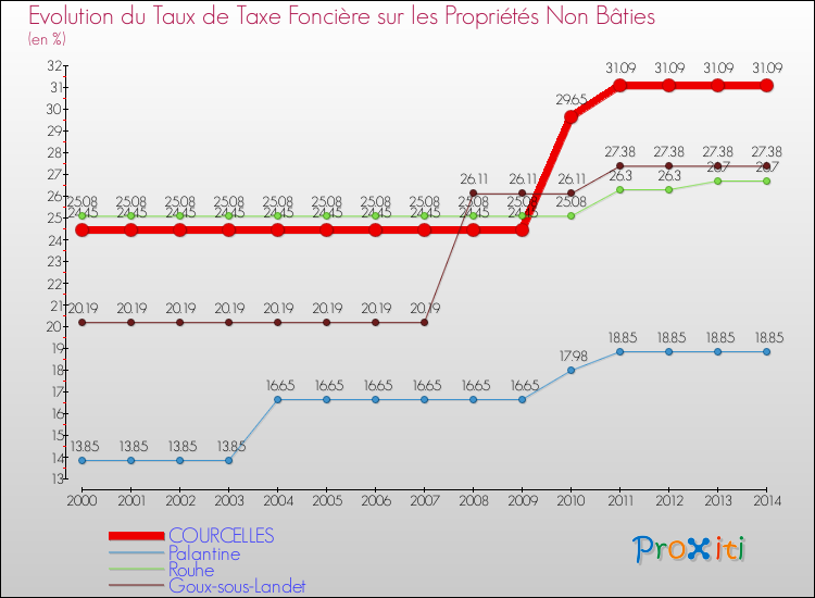Evolution du taux de la taxe foncière sur les immeubles et terrains non batis pour COURCELLES et les communes proches de 2000 à 2014 Comparaison des taux de la taxe foncière sur les immeubles et terrains non batis pour COURCELLES et les communes voisines de 2000 à 2014