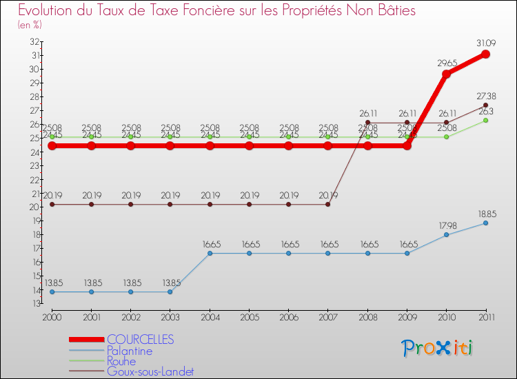 Evolution du taux de la taxe foncière sur les immeubles et terrains non batis pour COURCELLES et les communes proches Comparaison des taux de la taxe foncière sur les immeubles et terrains non batis pour COURCELLES et les communes voisines